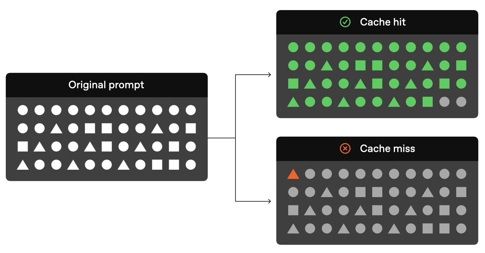 OpenAI Prompt Caching visualization: matching prefixes hit, divergent prefixes miss